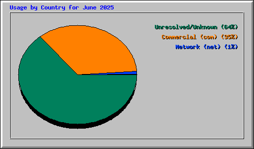 Usage by Country for June 2025