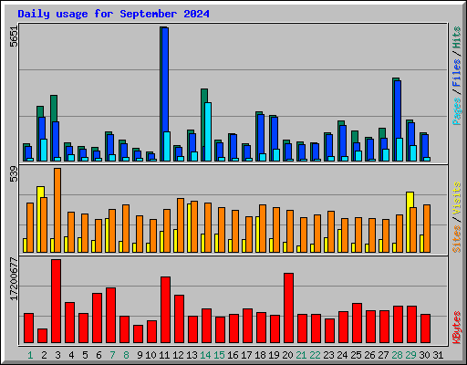 Daily usage for September 2024