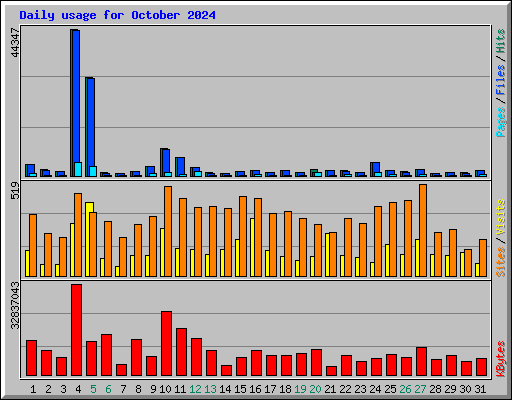 Daily usage for October 2024