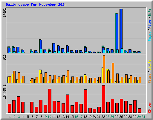 Daily usage for November 2024