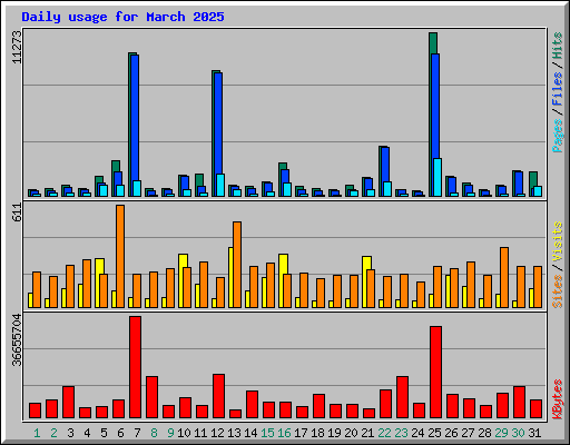 Daily usage for March 2025