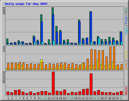 Daily usage for May 2025