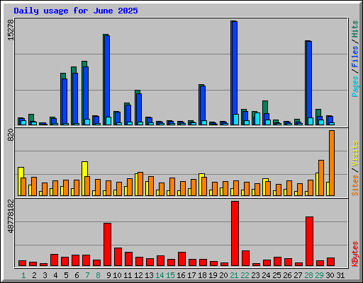 Daily usage for June 2025