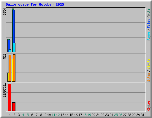 Daily usage for October 2025