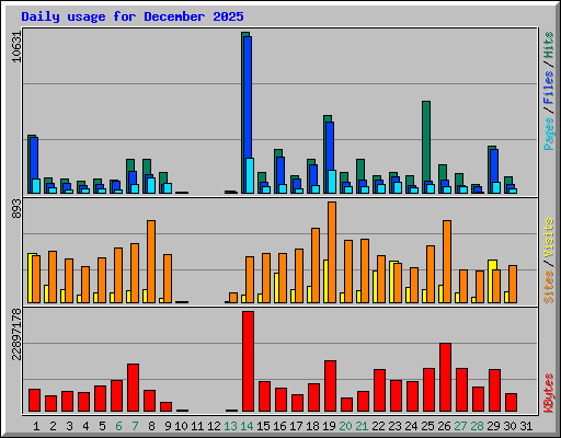 Daily usage for December 2025