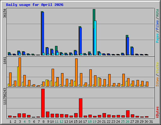 Daily usage for April 2026