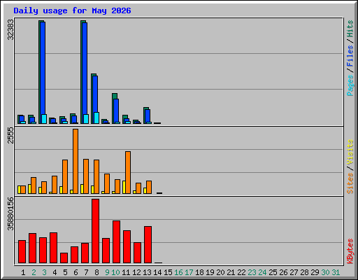Daily usage for May 2026