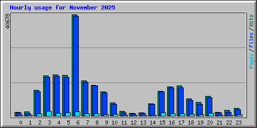 Hourly usage for November 2025