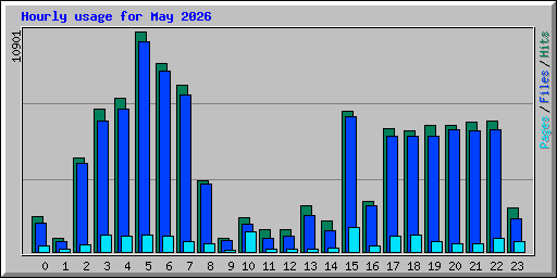 Hourly usage for May 2026