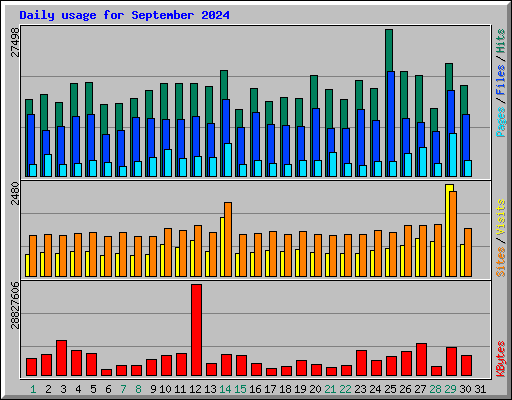 Daily usage for September 2024