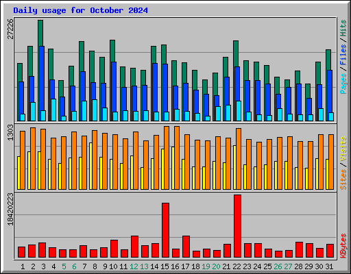 Daily usage for October 2024