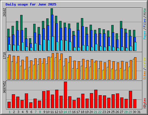 Daily usage for June 2025