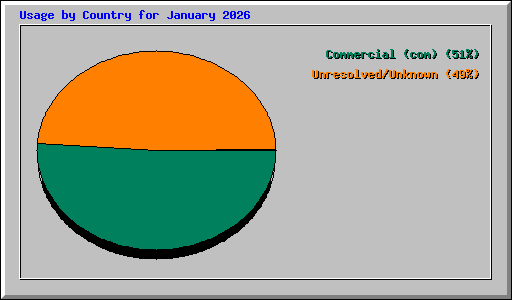 Usage by Country for January 2026