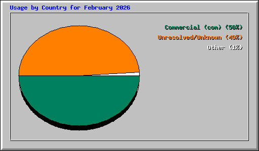 Usage by Country for February 2026