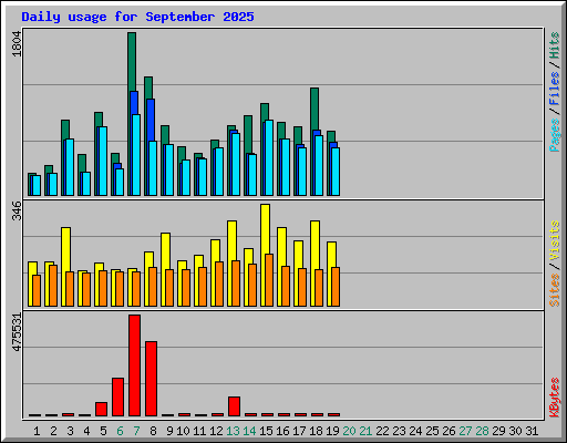 Daily usage for September 2025