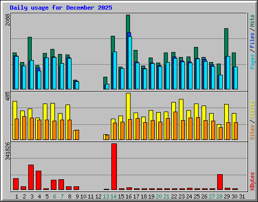 Daily usage for December 2025