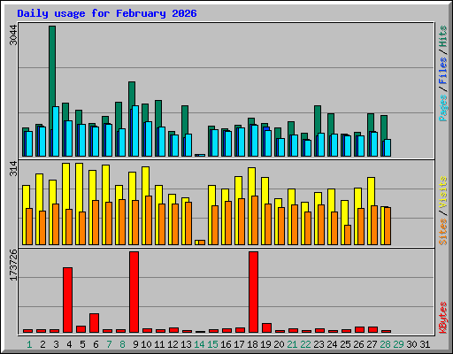 Daily usage for February 2026
