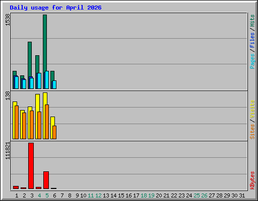 Daily usage for April 2026