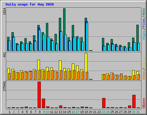 Daily usage for May 2026