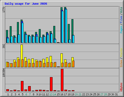 Daily usage for June 2026