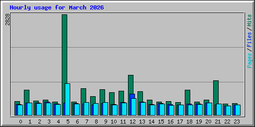Hourly usage for March 2026
