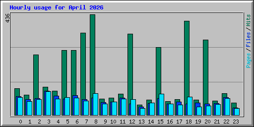 Hourly usage for April 2026