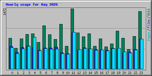 Hourly usage for May 2026