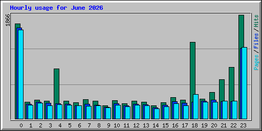 Hourly usage for June 2026