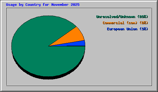 Usage by Country for November 2025