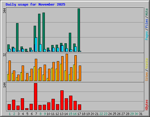 Daily usage for November 2025