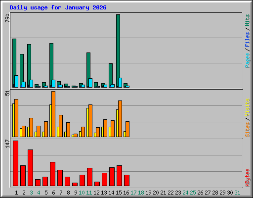 Daily usage for January 2026