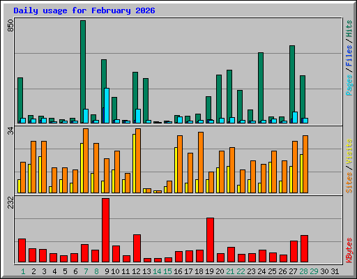 Daily usage for February 2026