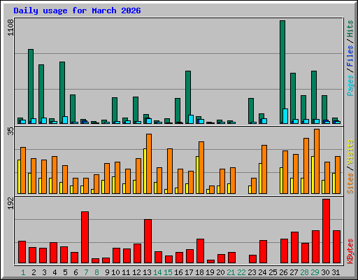 Daily usage for March 2026