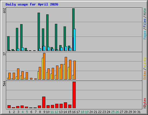 Daily usage for April 2026
