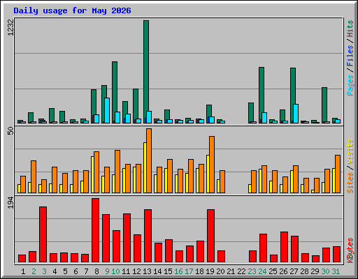 Daily usage for May 2026