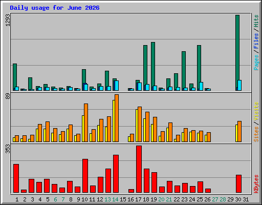 Daily usage for June 2026