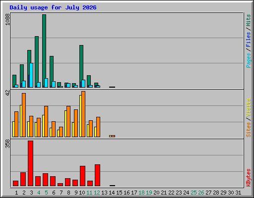 Daily usage for July 2026