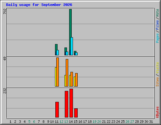 Daily usage for September 2026