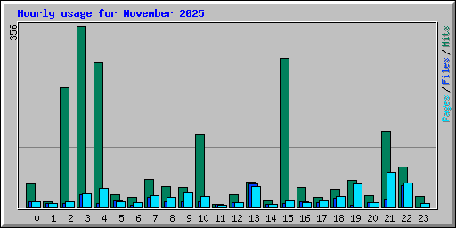 Hourly usage for November 2025