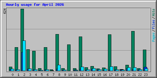 Hourly usage for April 2026