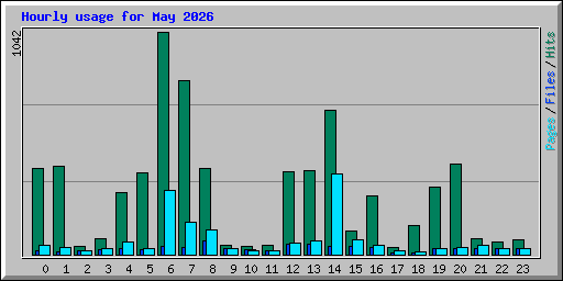 Hourly usage for May 2026