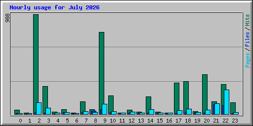 Hourly usage for July 2026