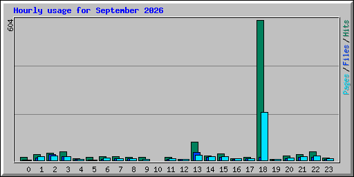 Hourly usage for September 2026