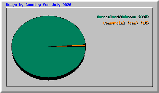 Usage by Country for July 2026