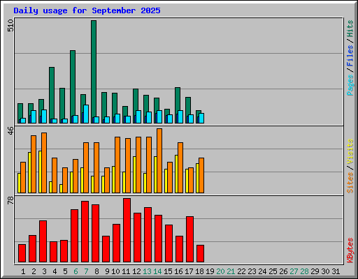 Daily usage for September 2025