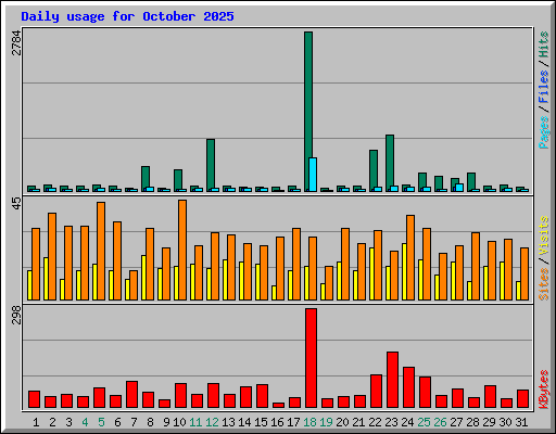 Daily usage for October 2025
