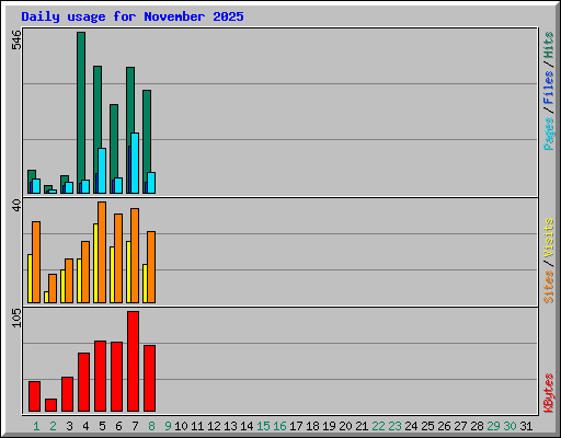 Daily usage for November 2025