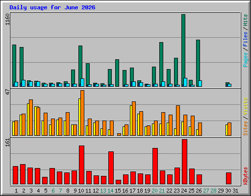 Daily usage for June 2026