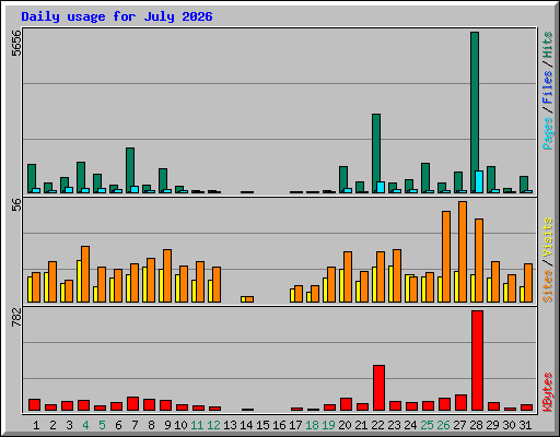 Daily usage for July 2026