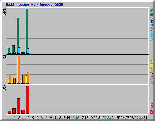Daily usage for August 2026
